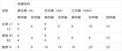 瓦楞纸箱的制造尺寸设计